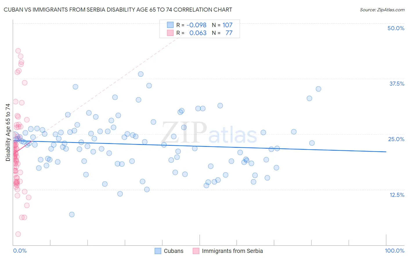 Cuban vs Immigrants from Serbia Disability Age 65 to 74