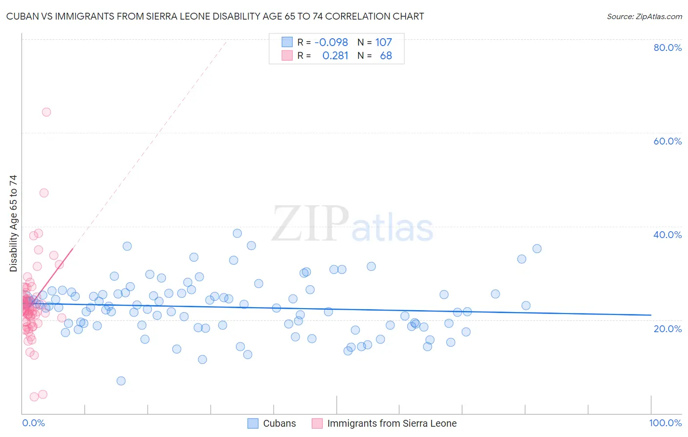 Cuban vs Immigrants from Sierra Leone Disability Age 65 to 74
