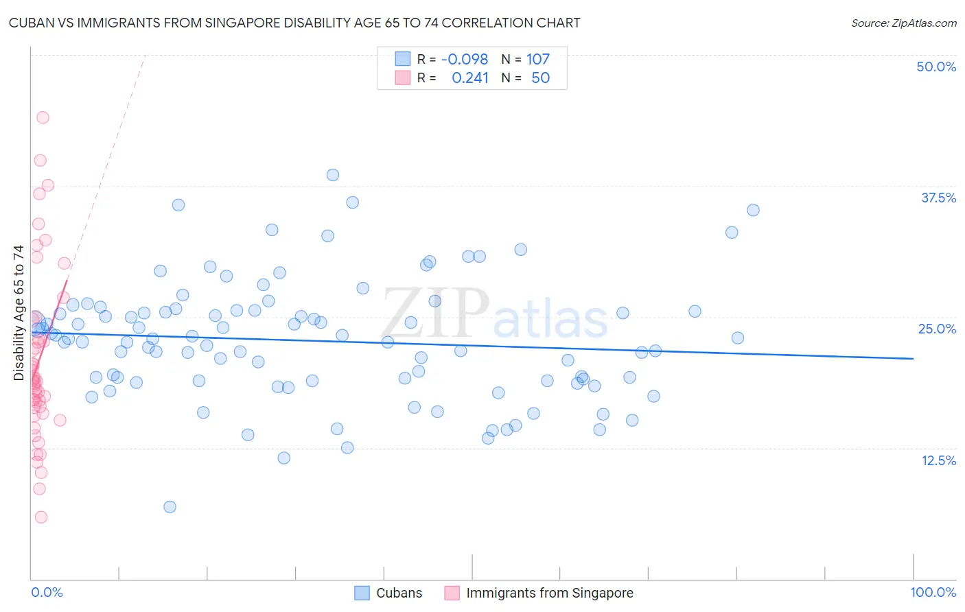 Cuban vs Immigrants from Singapore Disability Age 65 to 74