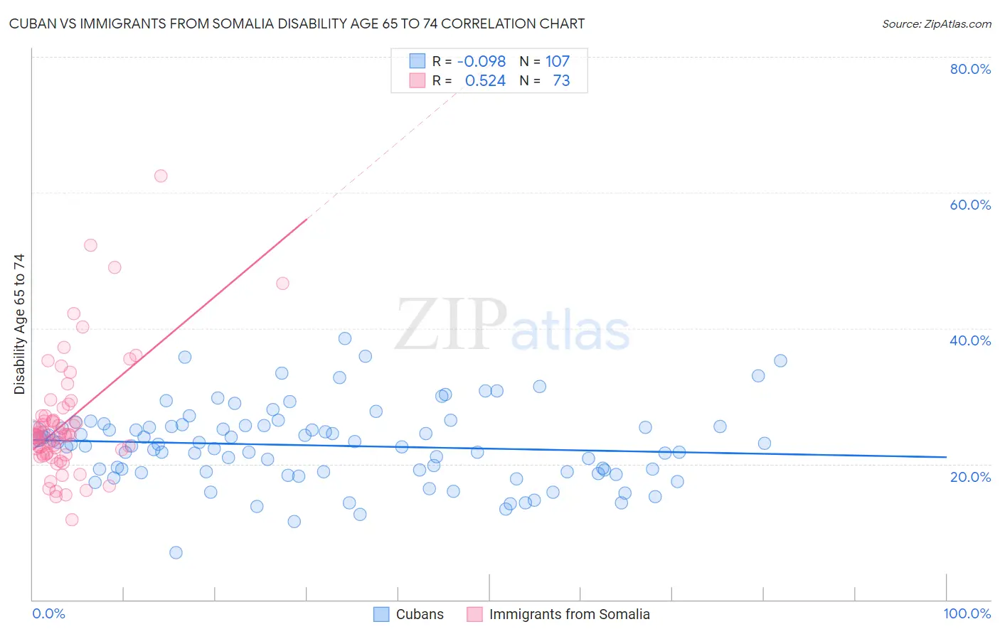 Cuban vs Immigrants from Somalia Disability Age 65 to 74