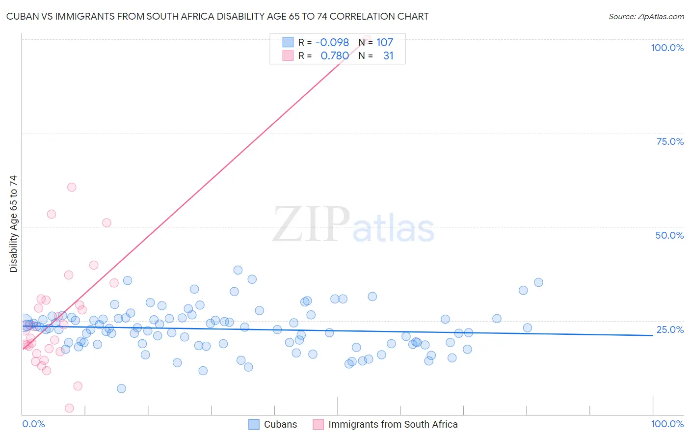 Cuban vs Immigrants from South Africa Disability Age 65 to 74