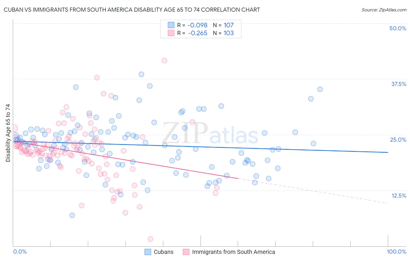 Cuban vs Immigrants from South America Disability Age 65 to 74