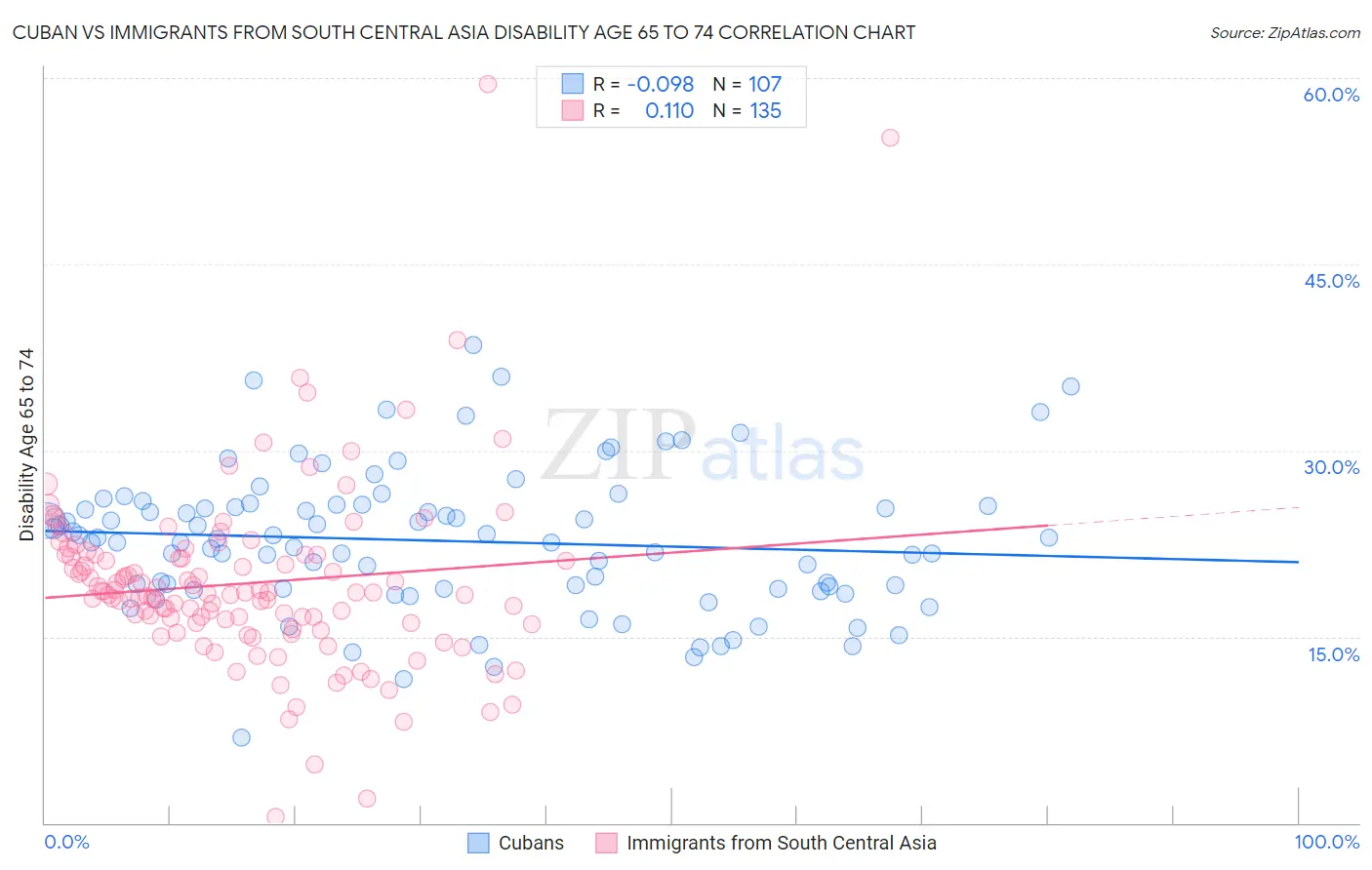 Cuban vs Immigrants from South Central Asia Disability Age 65 to 74