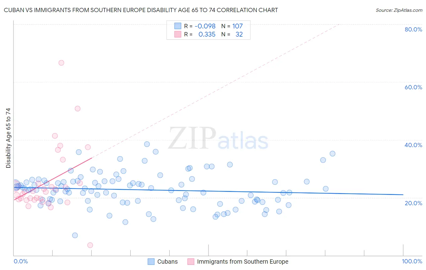 Cuban vs Immigrants from Southern Europe Disability Age 65 to 74