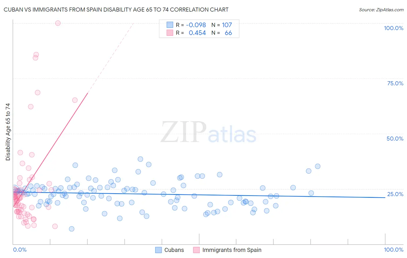 Cuban vs Immigrants from Spain Disability Age 65 to 74