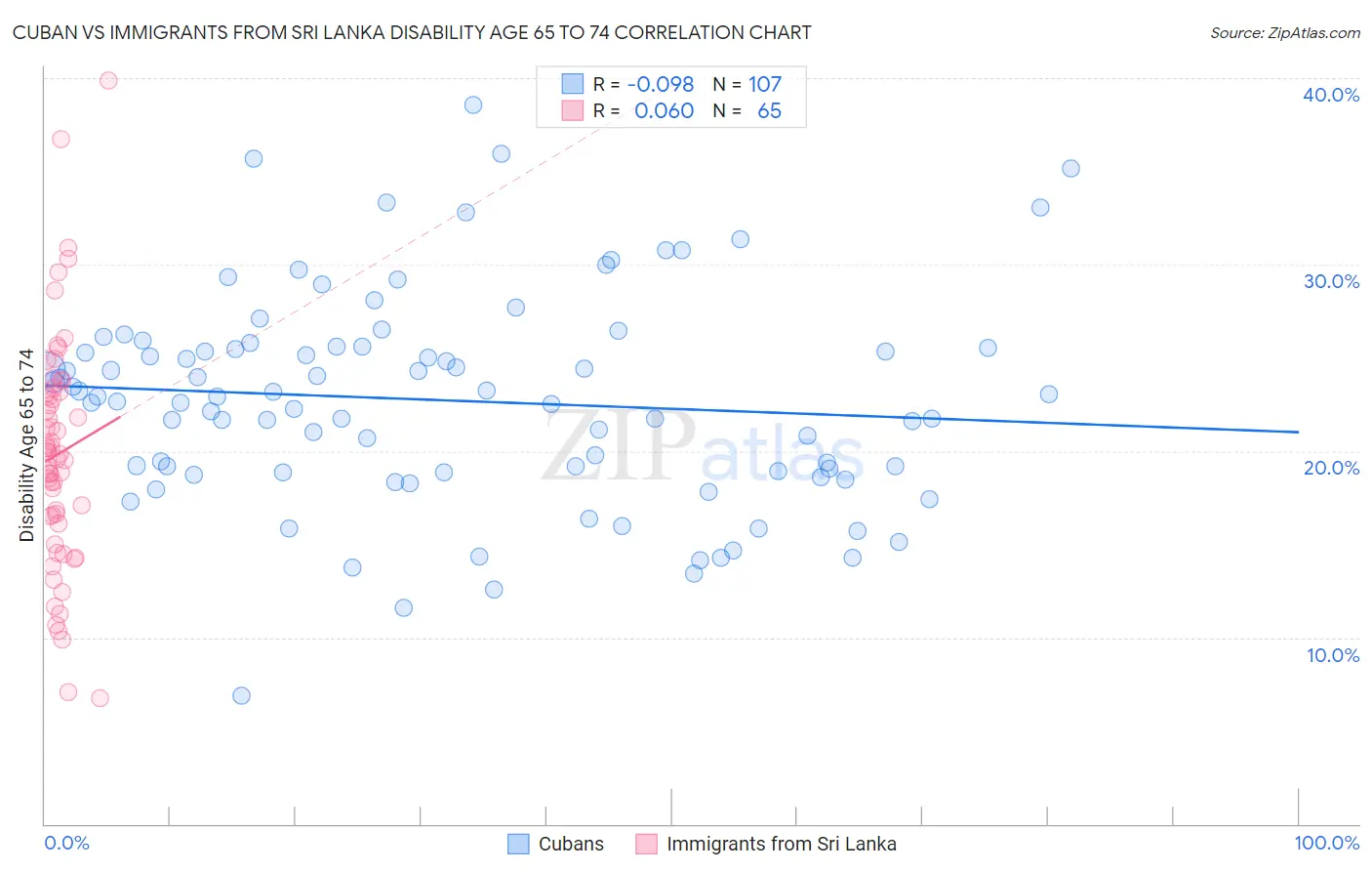 Cuban vs Immigrants from Sri Lanka Disability Age 65 to 74