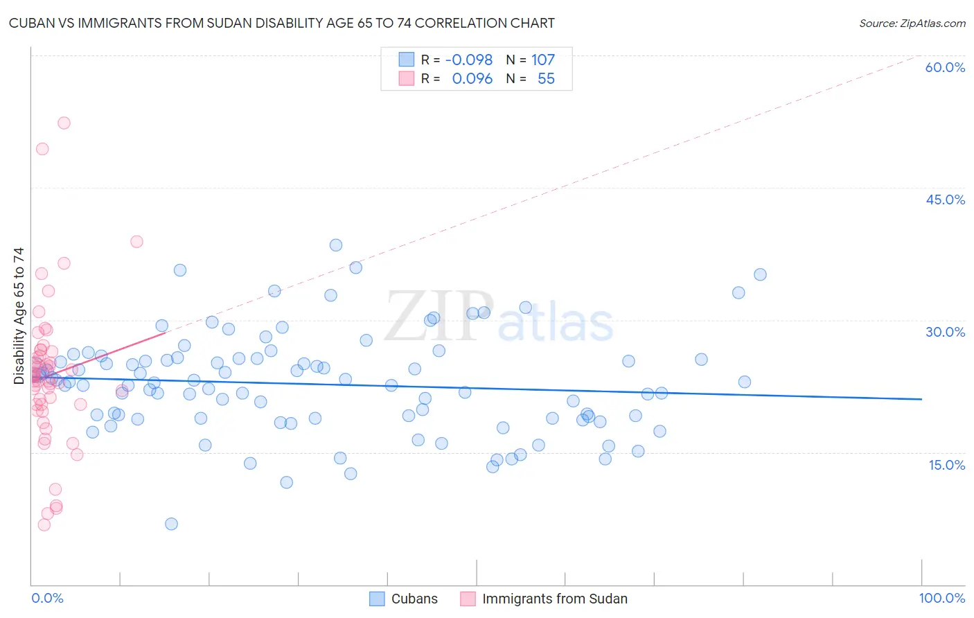 Cuban vs Immigrants from Sudan Disability Age 65 to 74