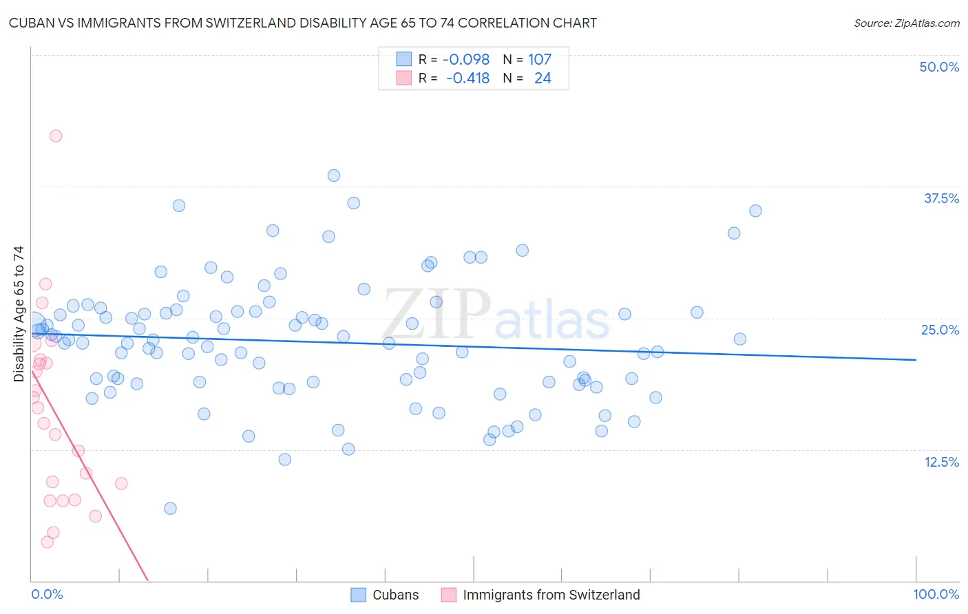 Cuban vs Immigrants from Switzerland Disability Age 65 to 74