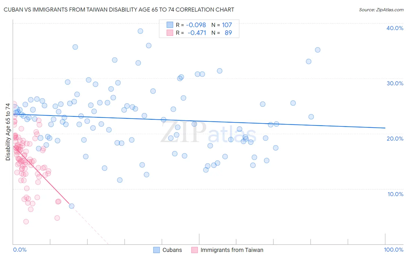 Cuban vs Immigrants from Taiwan Disability Age 65 to 74
