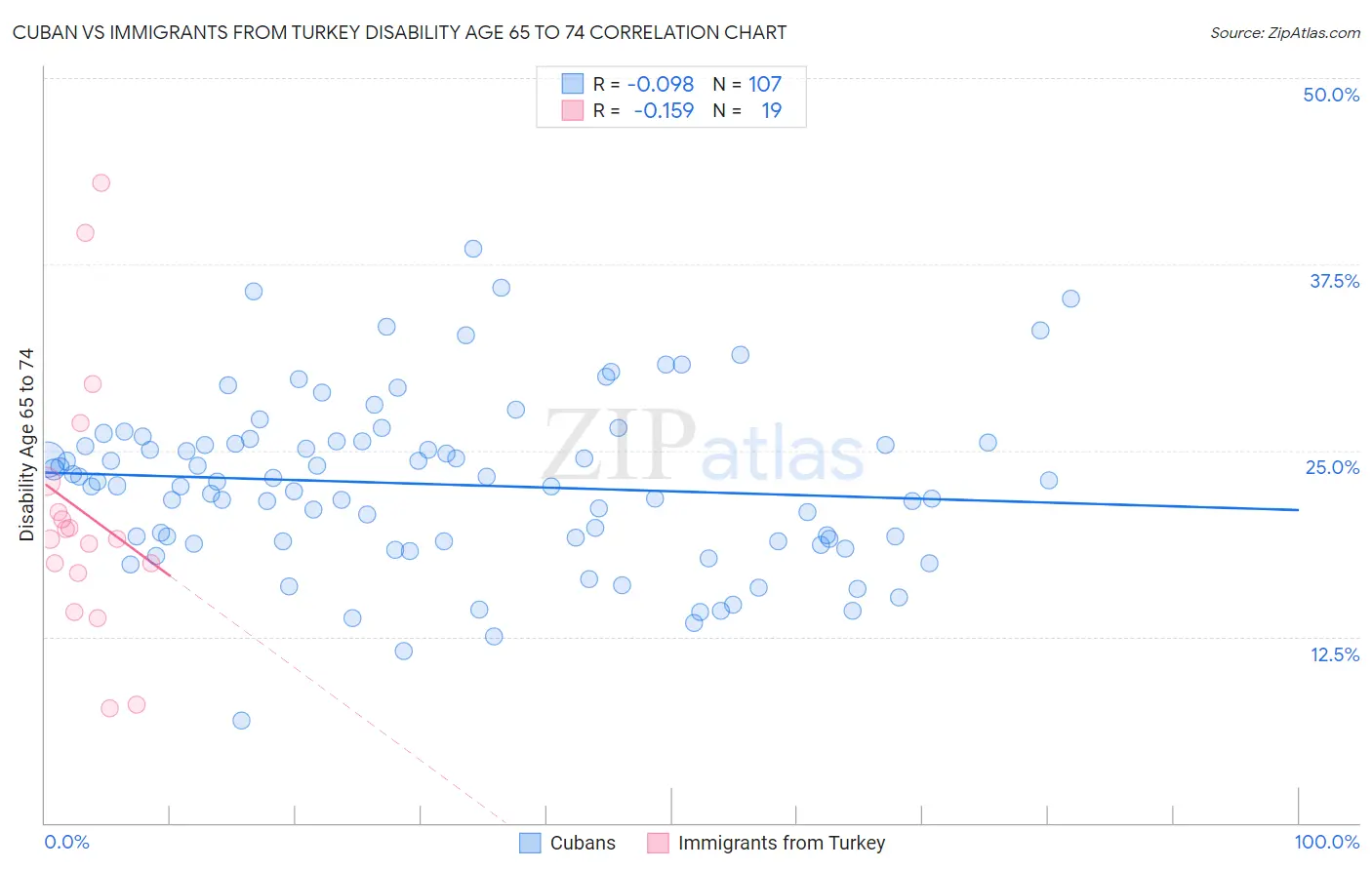 Cuban vs Immigrants from Turkey Disability Age 65 to 74
