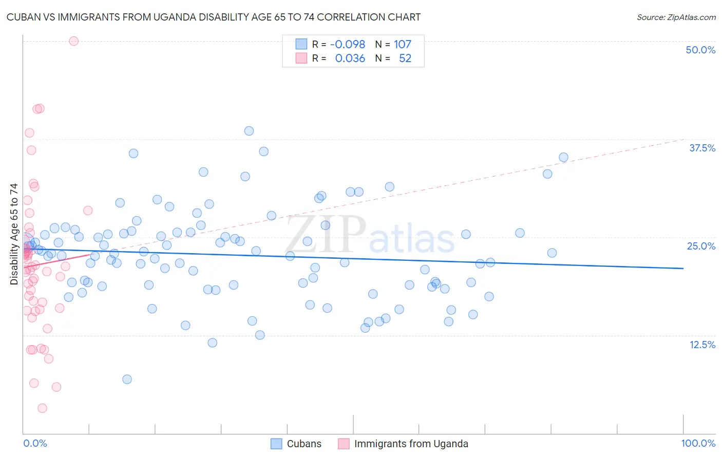 Cuban vs Immigrants from Uganda Disability Age 65 to 74