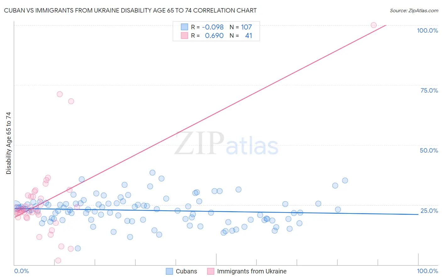 Cuban vs Immigrants from Ukraine Disability Age 65 to 74