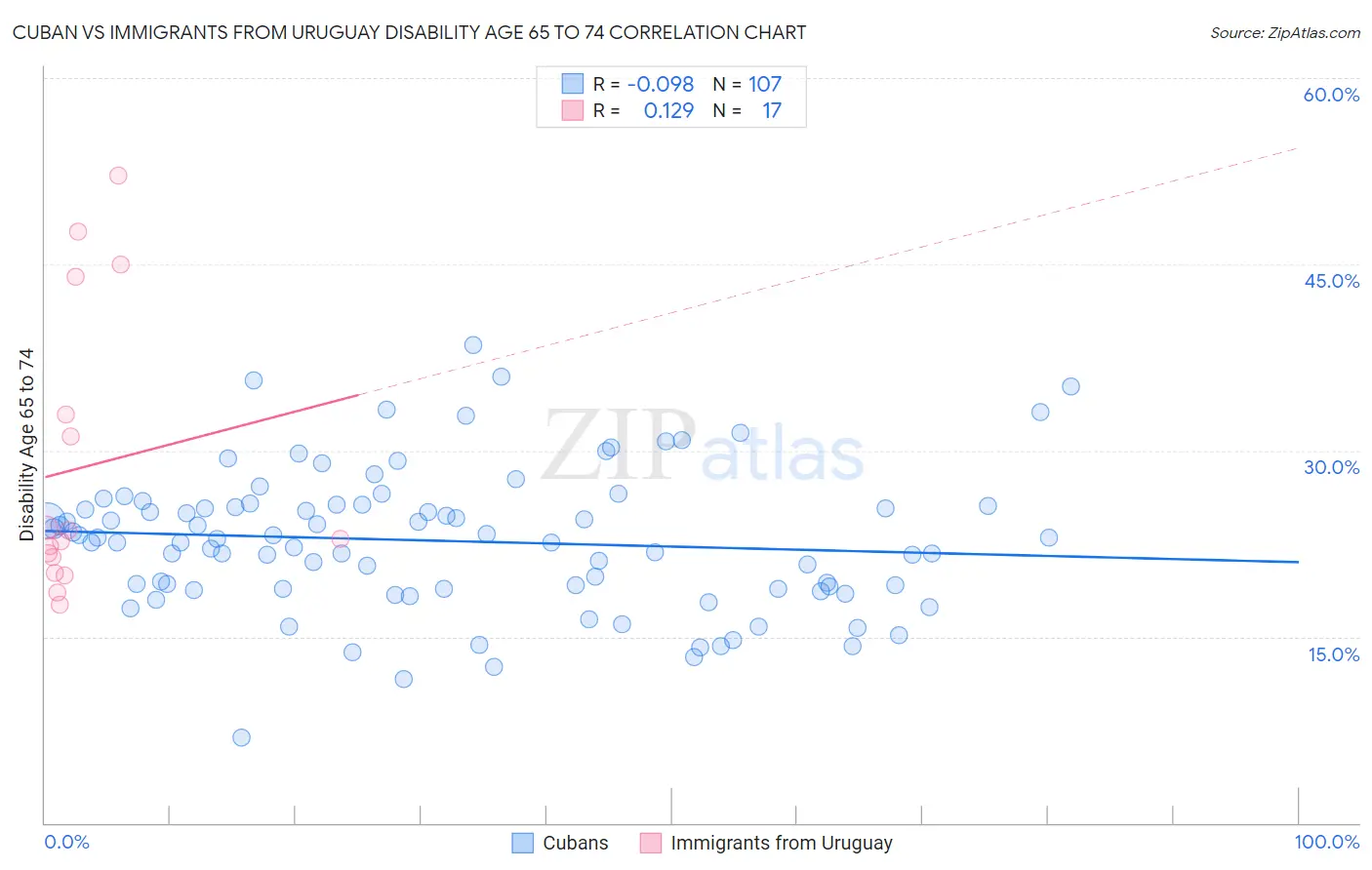 Cuban vs Immigrants from Uruguay Disability Age 65 to 74