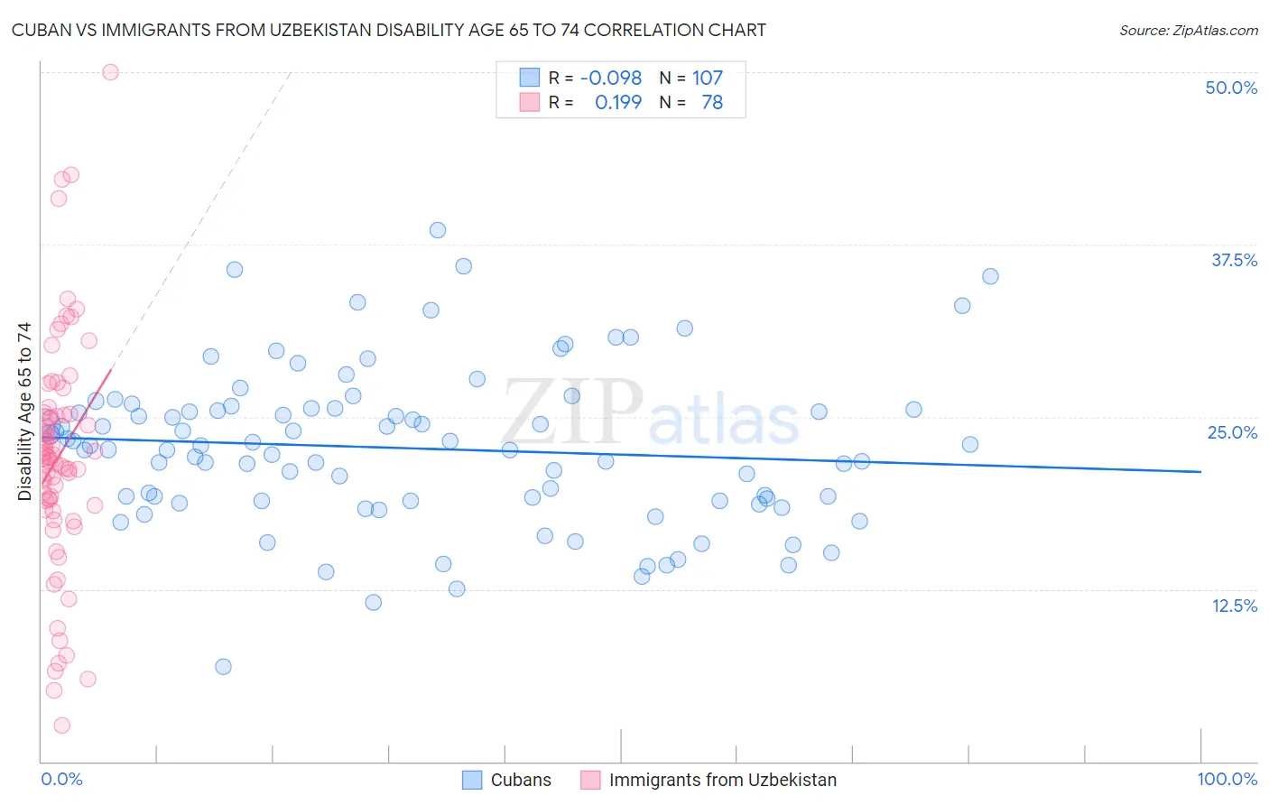Cuban vs Immigrants from Uzbekistan Disability Age 65 to 74