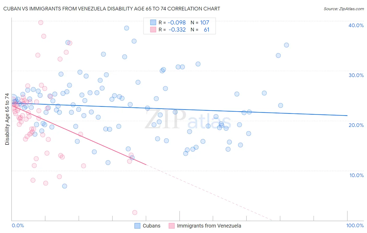 Cuban vs Immigrants from Venezuela Disability Age 65 to 74