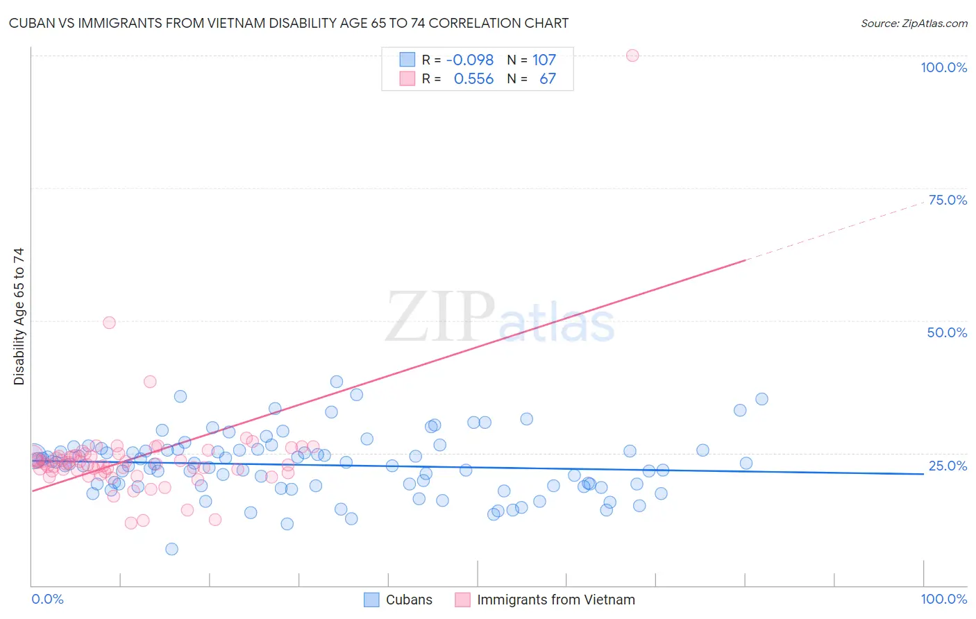 Cuban vs Immigrants from Vietnam Disability Age 65 to 74