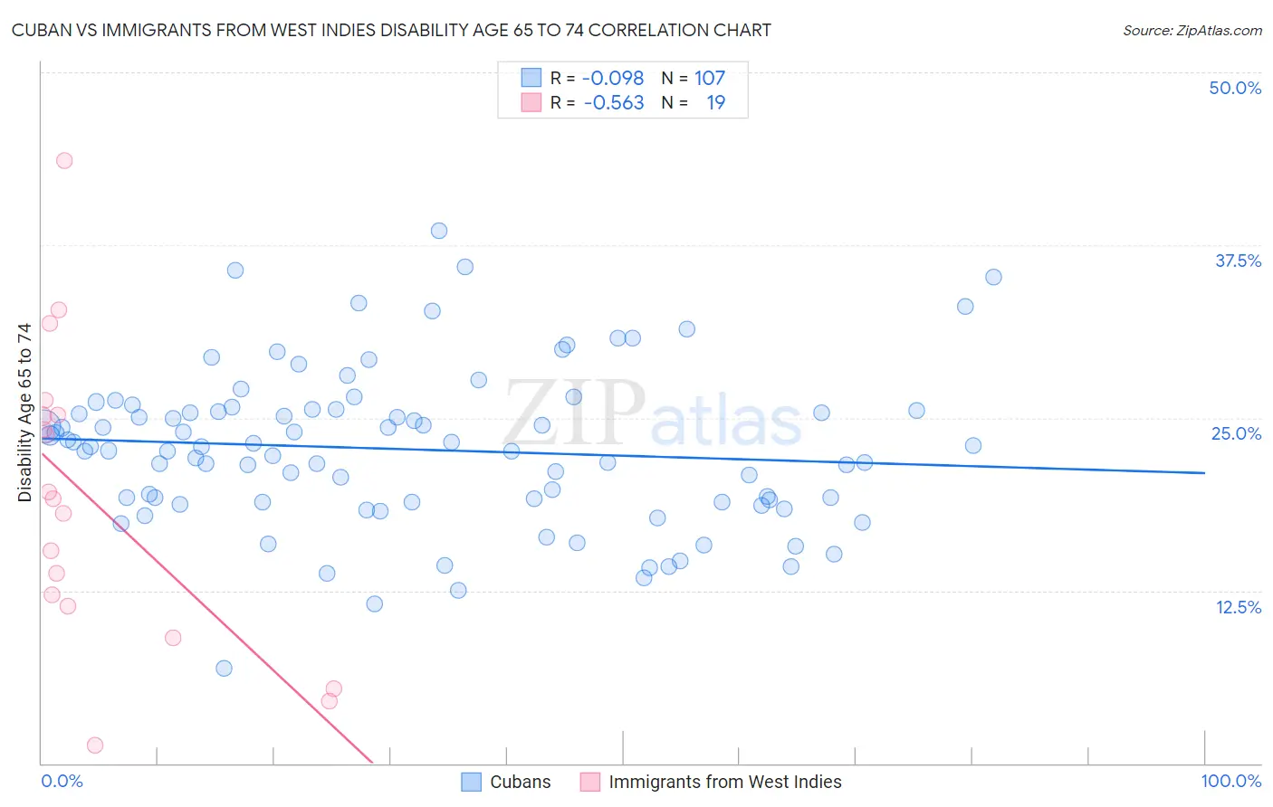 Cuban vs Immigrants from West Indies Disability Age 65 to 74