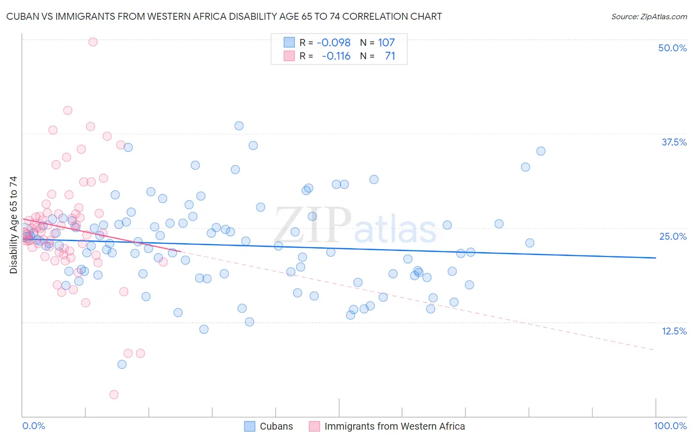 Cuban vs Immigrants from Western Africa Disability Age 65 to 74