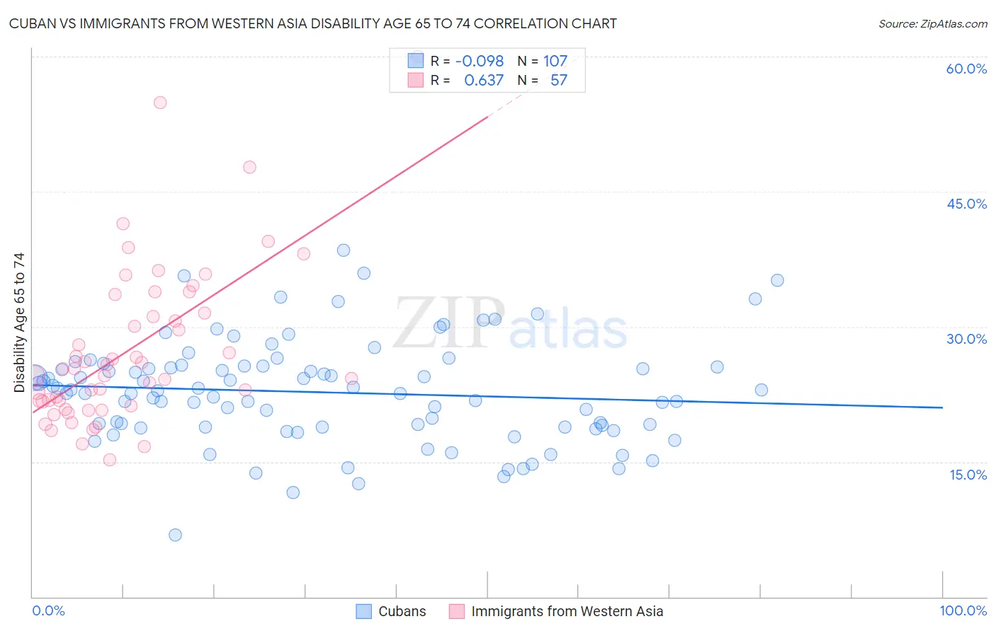 Cuban vs Immigrants from Western Asia Disability Age 65 to 74