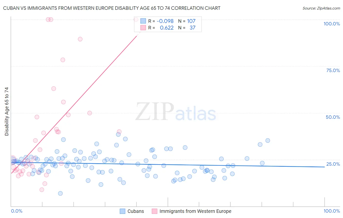 Cuban vs Immigrants from Western Europe Disability Age 65 to 74