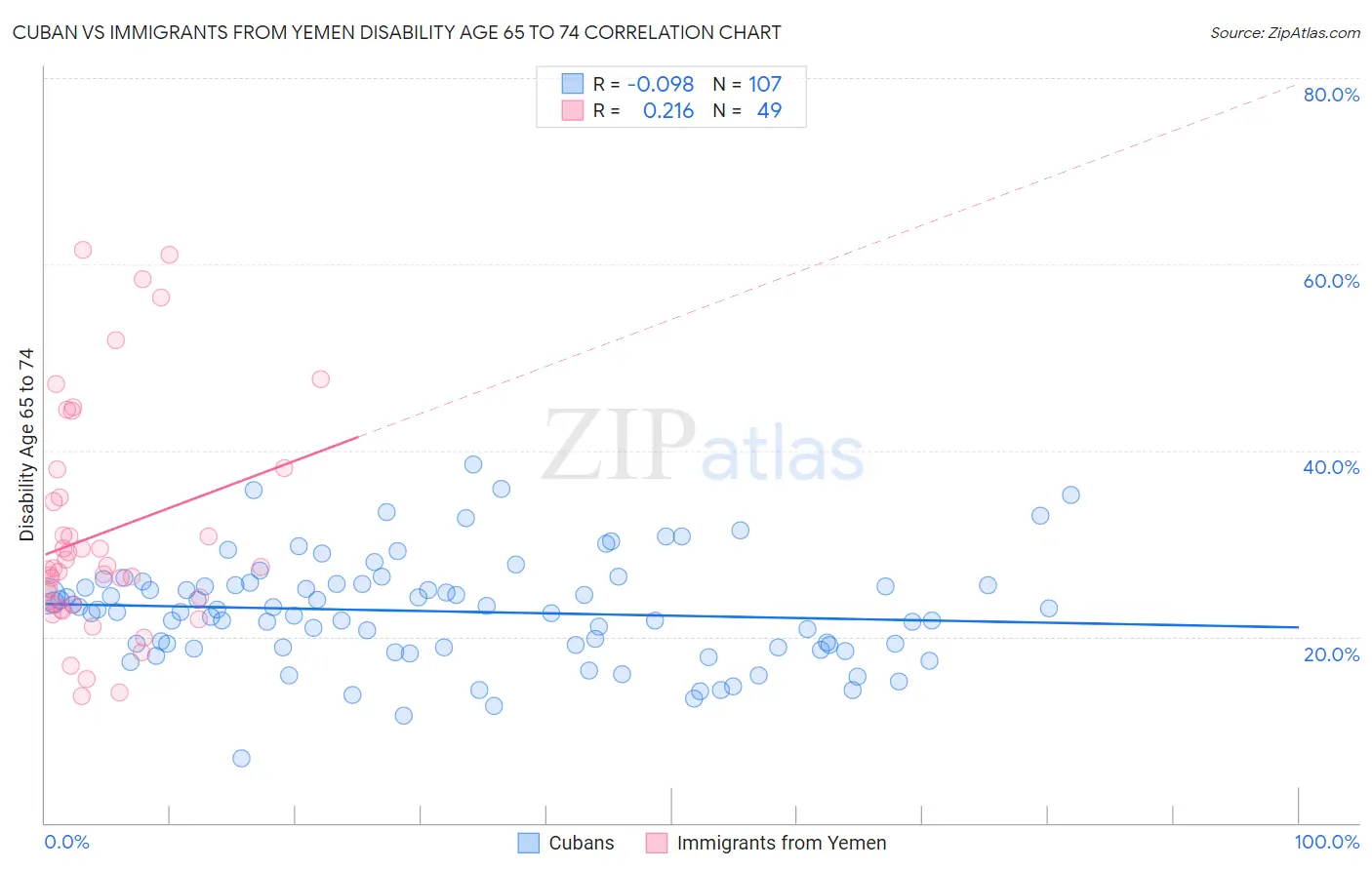Cuban vs Immigrants from Yemen Disability Age 65 to 74