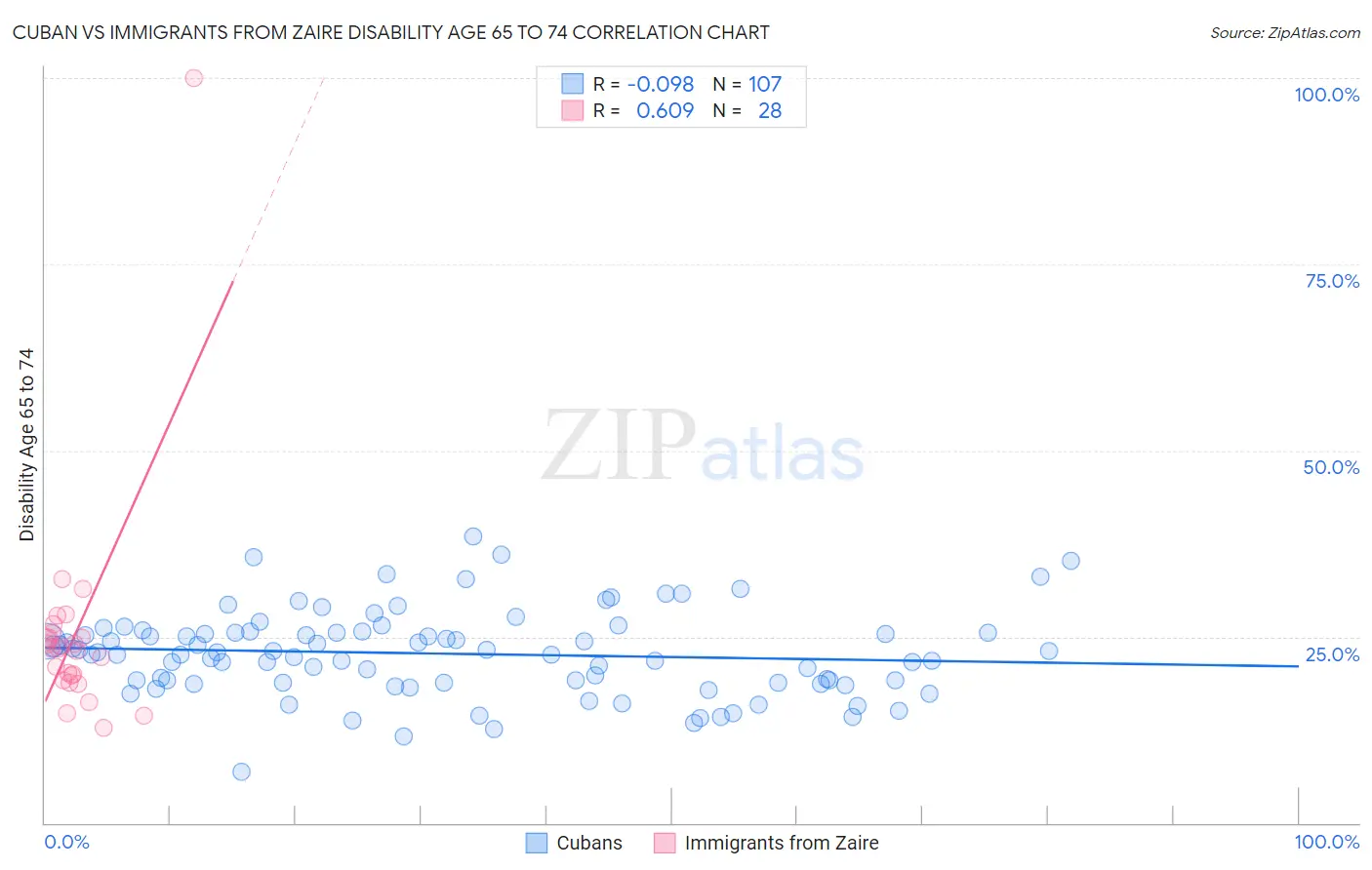 Cuban vs Immigrants from Zaire Disability Age 65 to 74