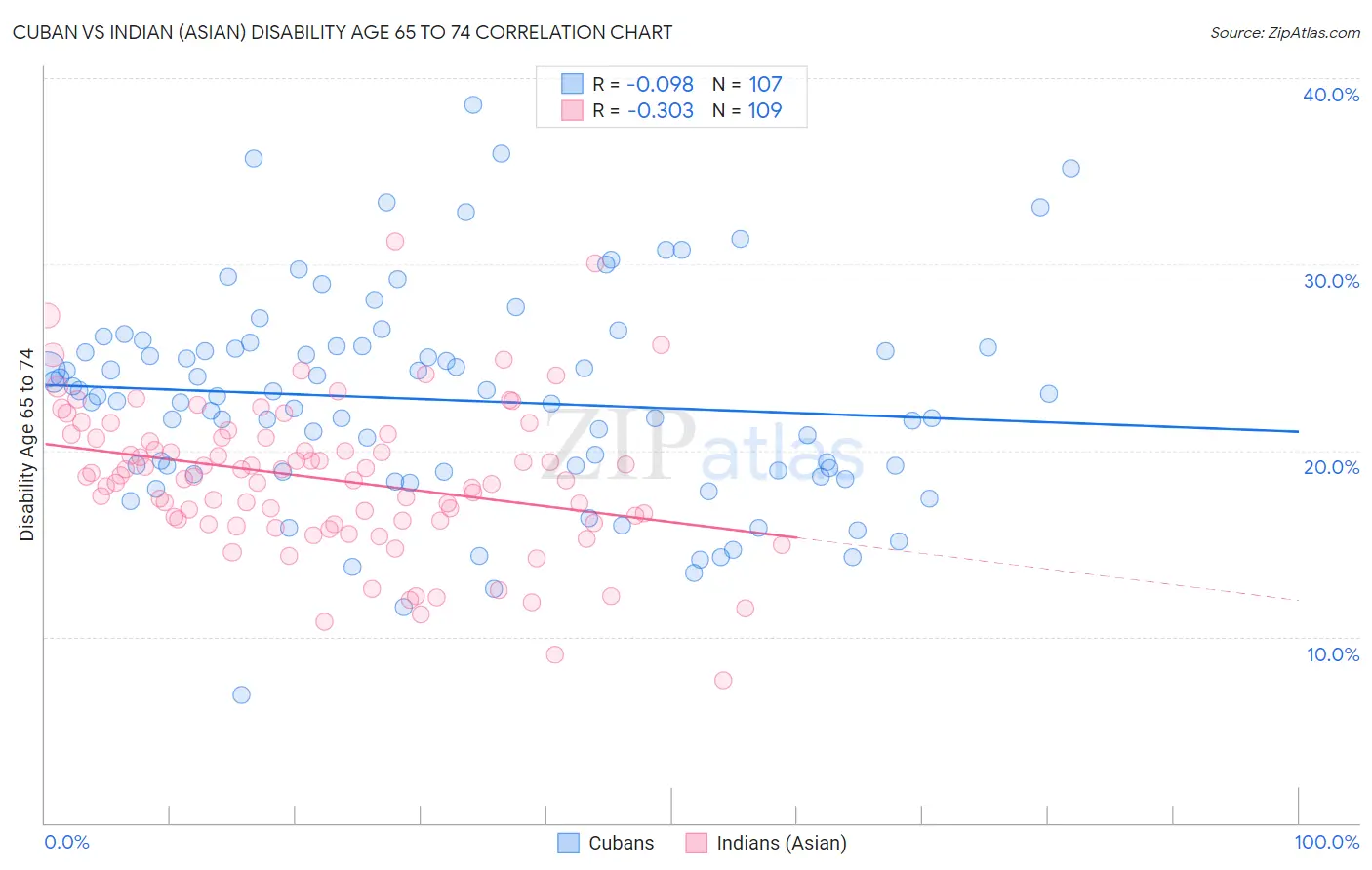 Cuban vs Indian (Asian) Disability Age 65 to 74