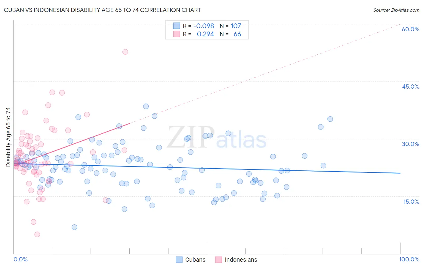 Cuban vs Indonesian Disability Age 65 to 74