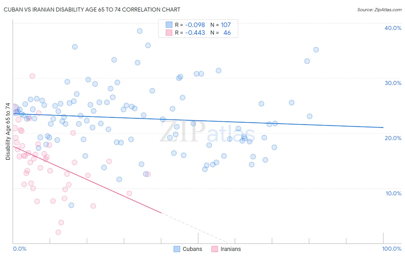 Cuban vs Iranian Disability Age 65 to 74