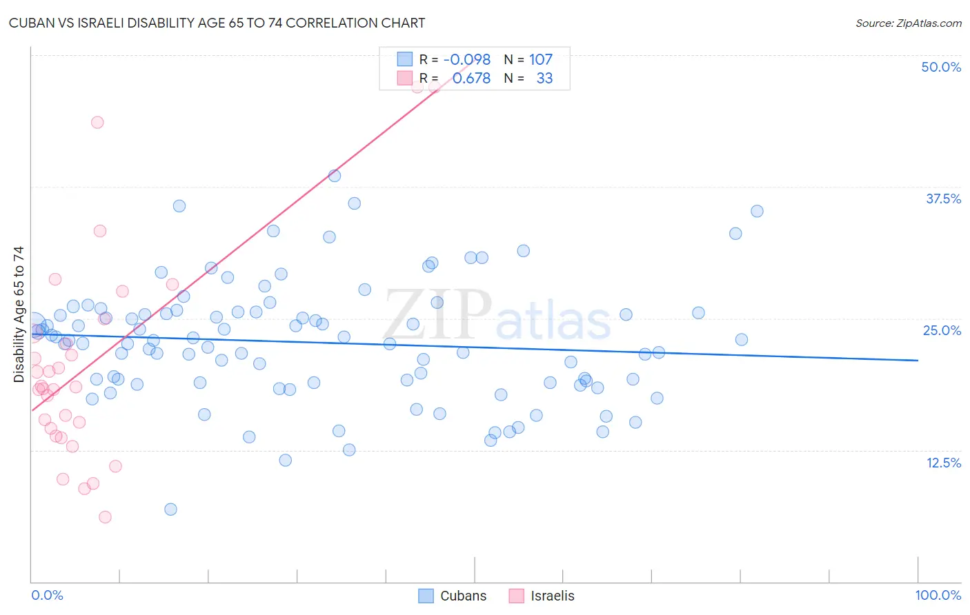 Cuban vs Israeli Disability Age 65 to 74