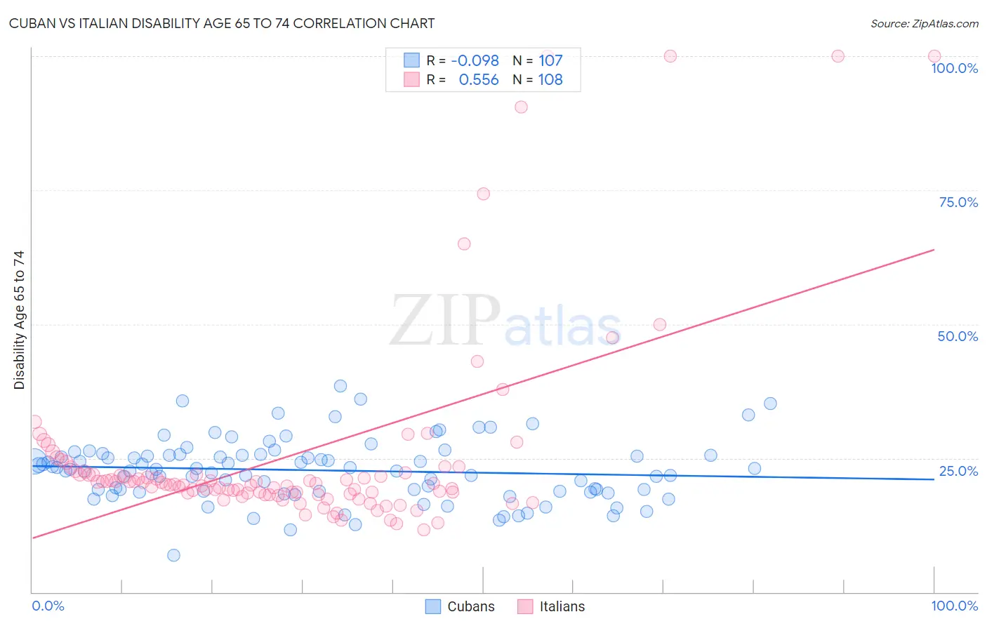 Cuban vs Italian Disability Age 65 to 74