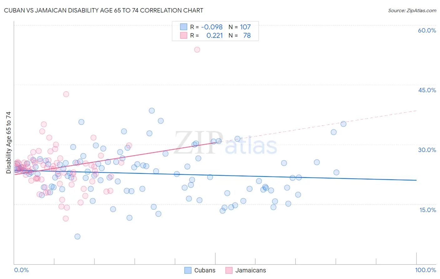 Cuban vs Jamaican Disability Age 65 to 74