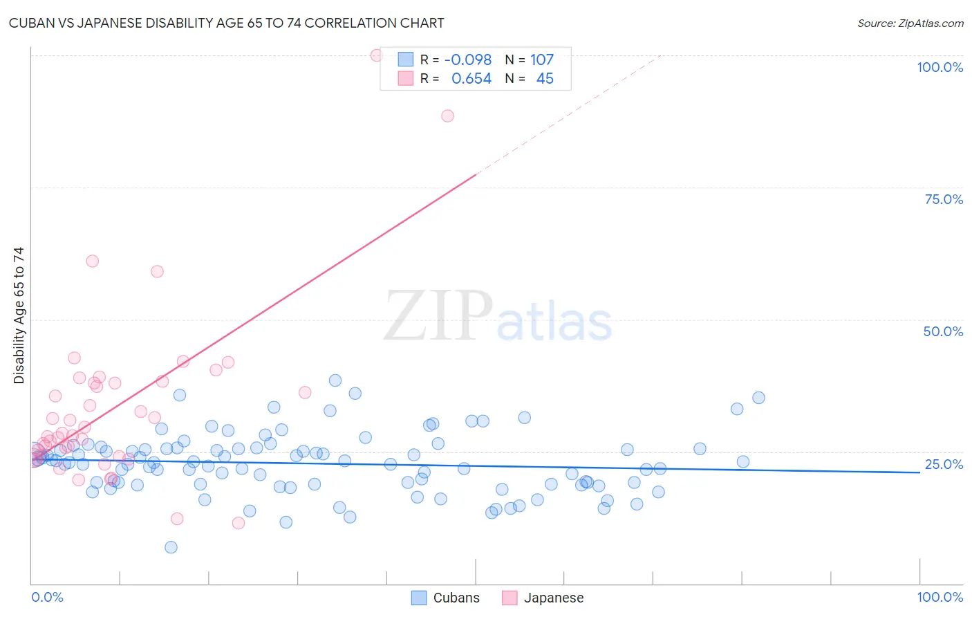 Cuban vs Japanese Disability Age 65 to 74