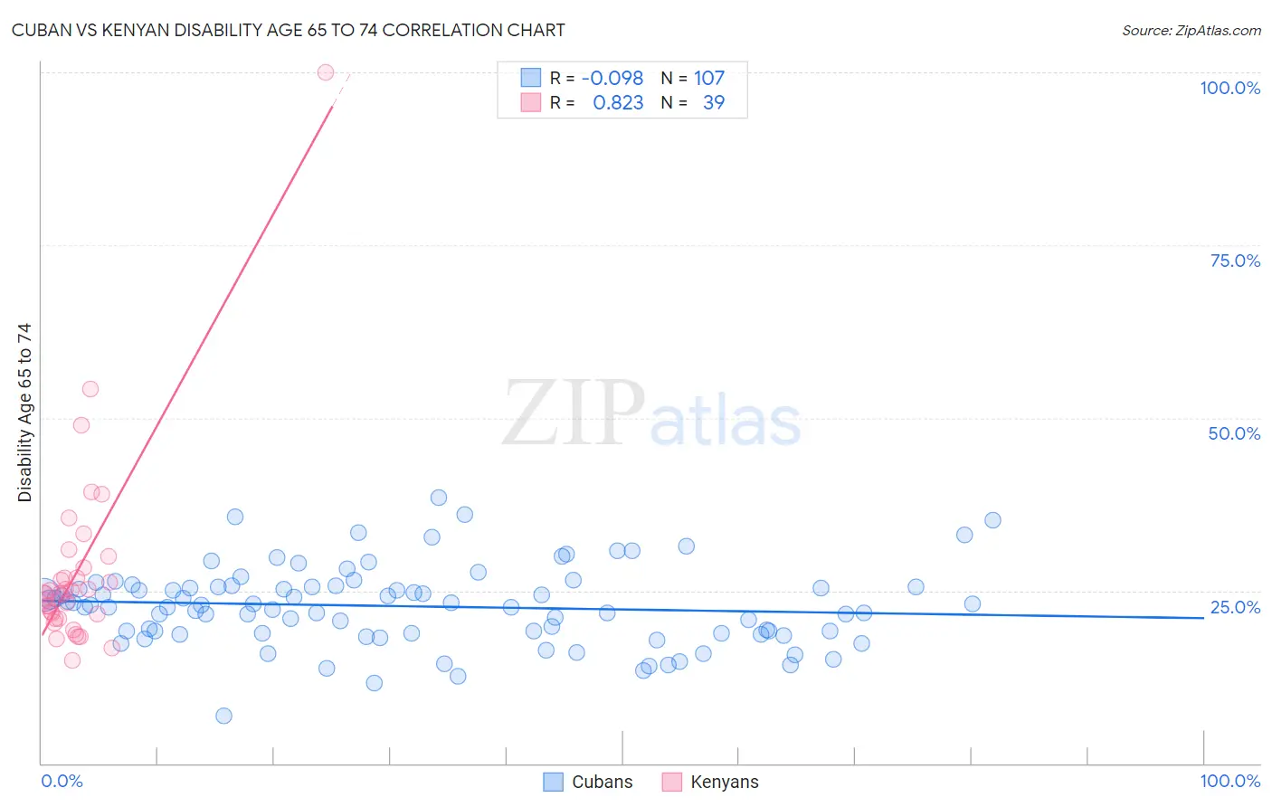 Cuban vs Kenyan Disability Age 65 to 74