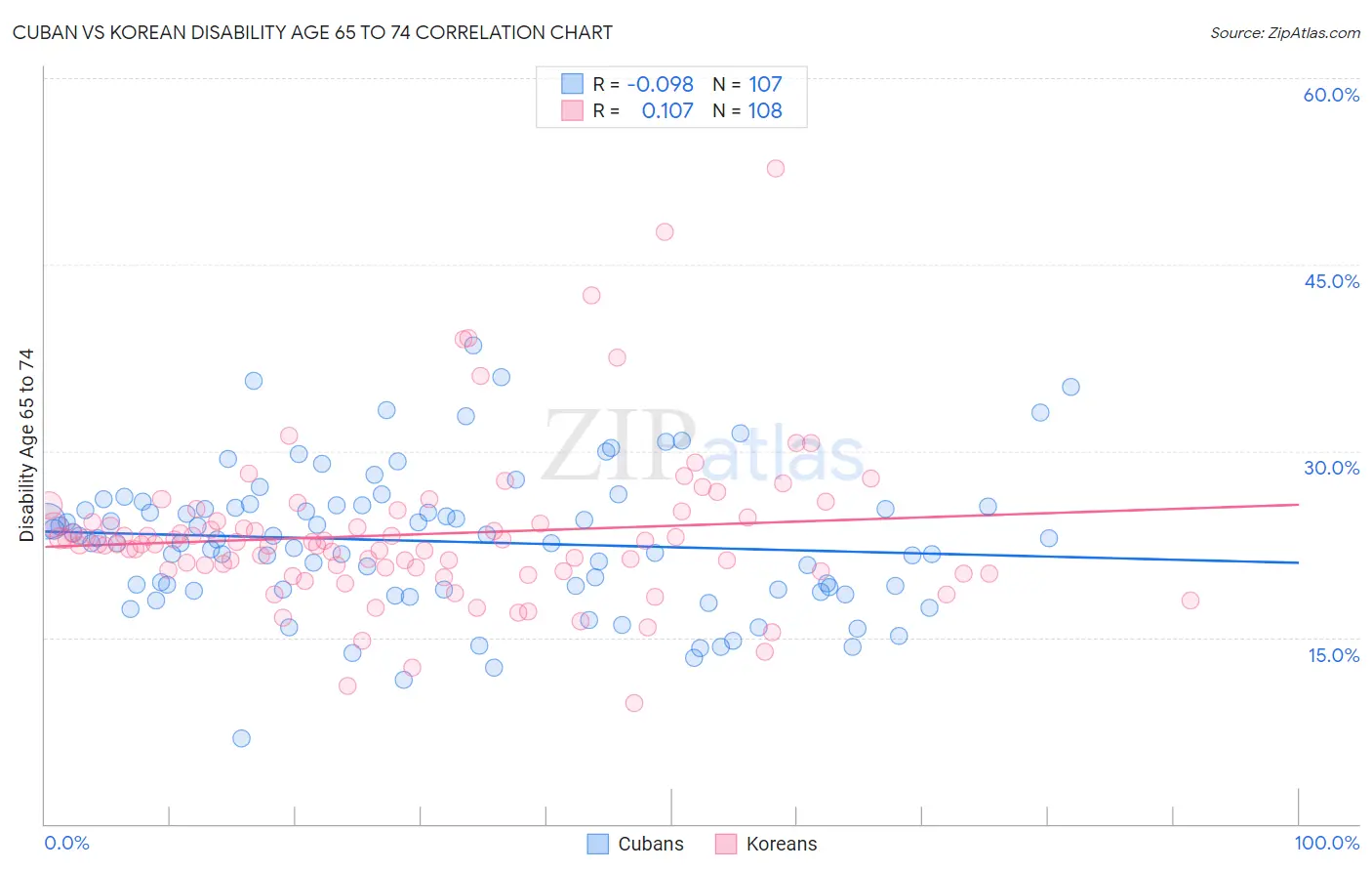 Cuban vs Korean Disability Age 65 to 74