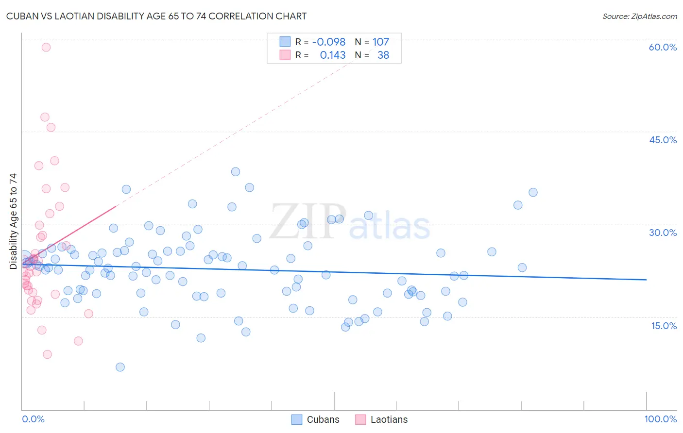 Cuban vs Laotian Disability Age 65 to 74
