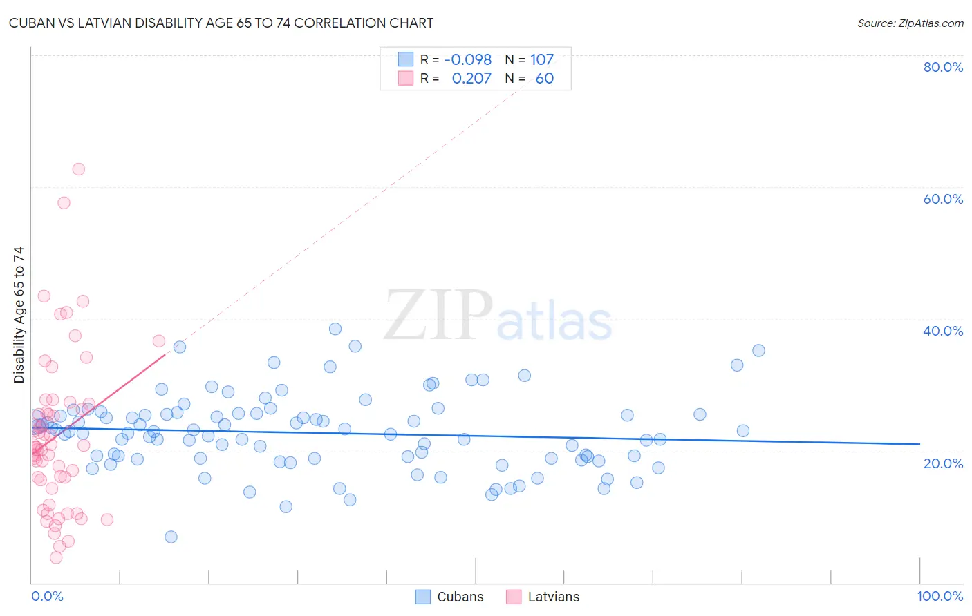 Cuban vs Latvian Disability Age 65 to 74