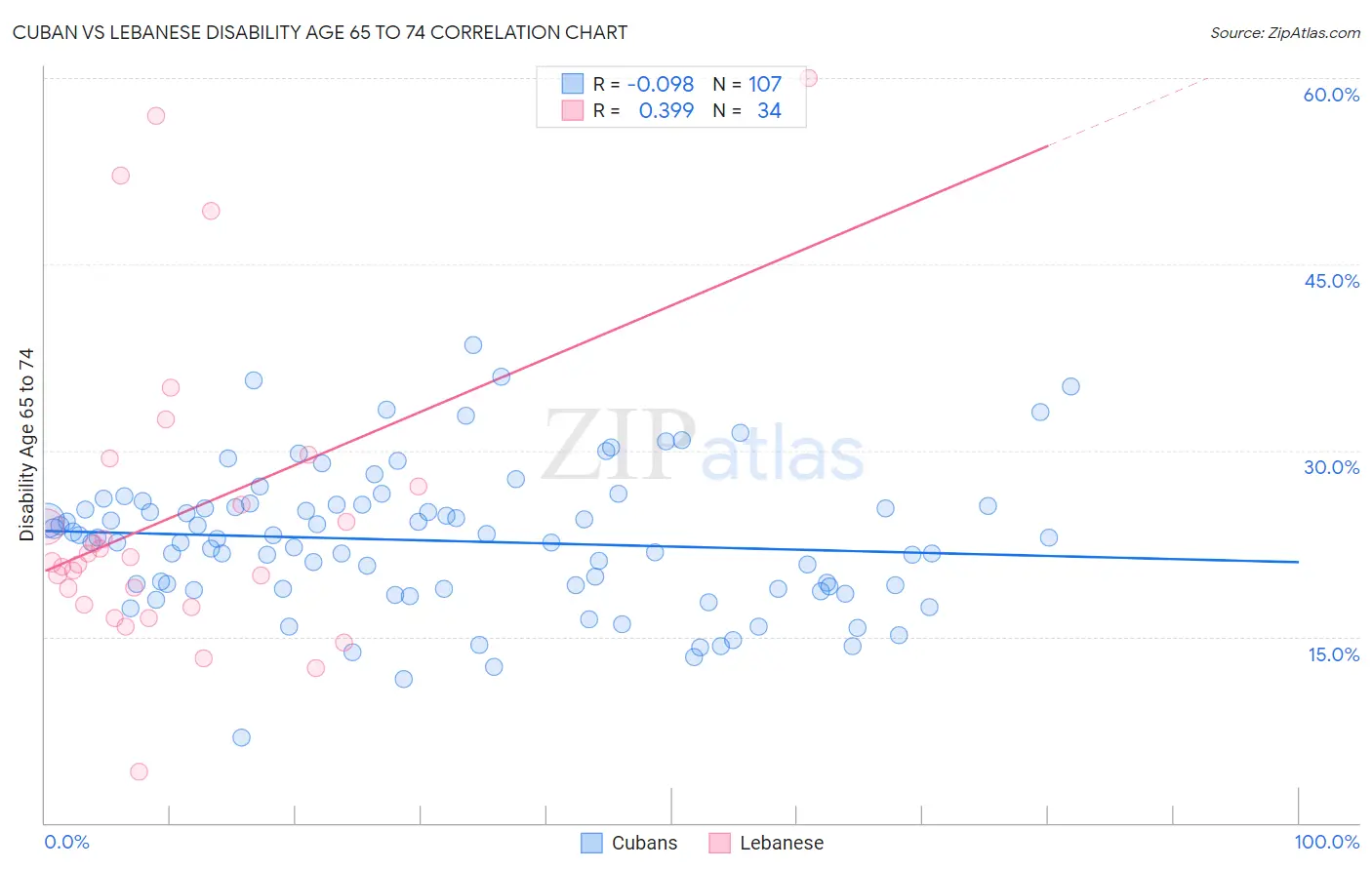 Cuban vs Lebanese Disability Age 65 to 74