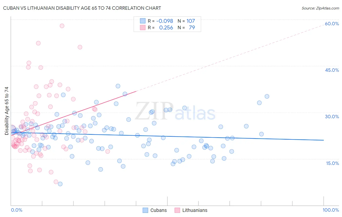 Cuban vs Lithuanian Disability Age 65 to 74