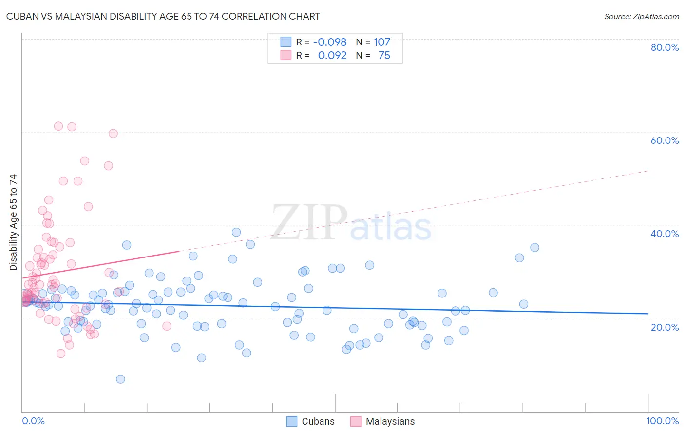 Cuban vs Malaysian Disability Age 65 to 74