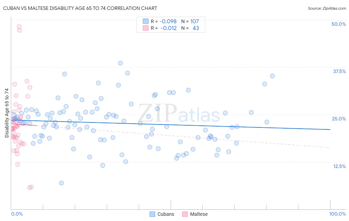 Cuban vs Maltese Disability Age 65 to 74