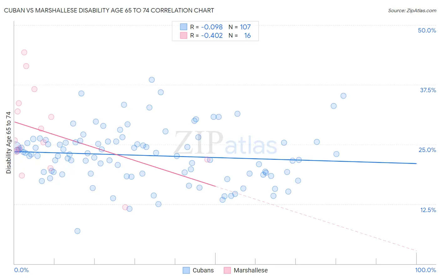 Cuban vs Marshallese Disability Age 65 to 74