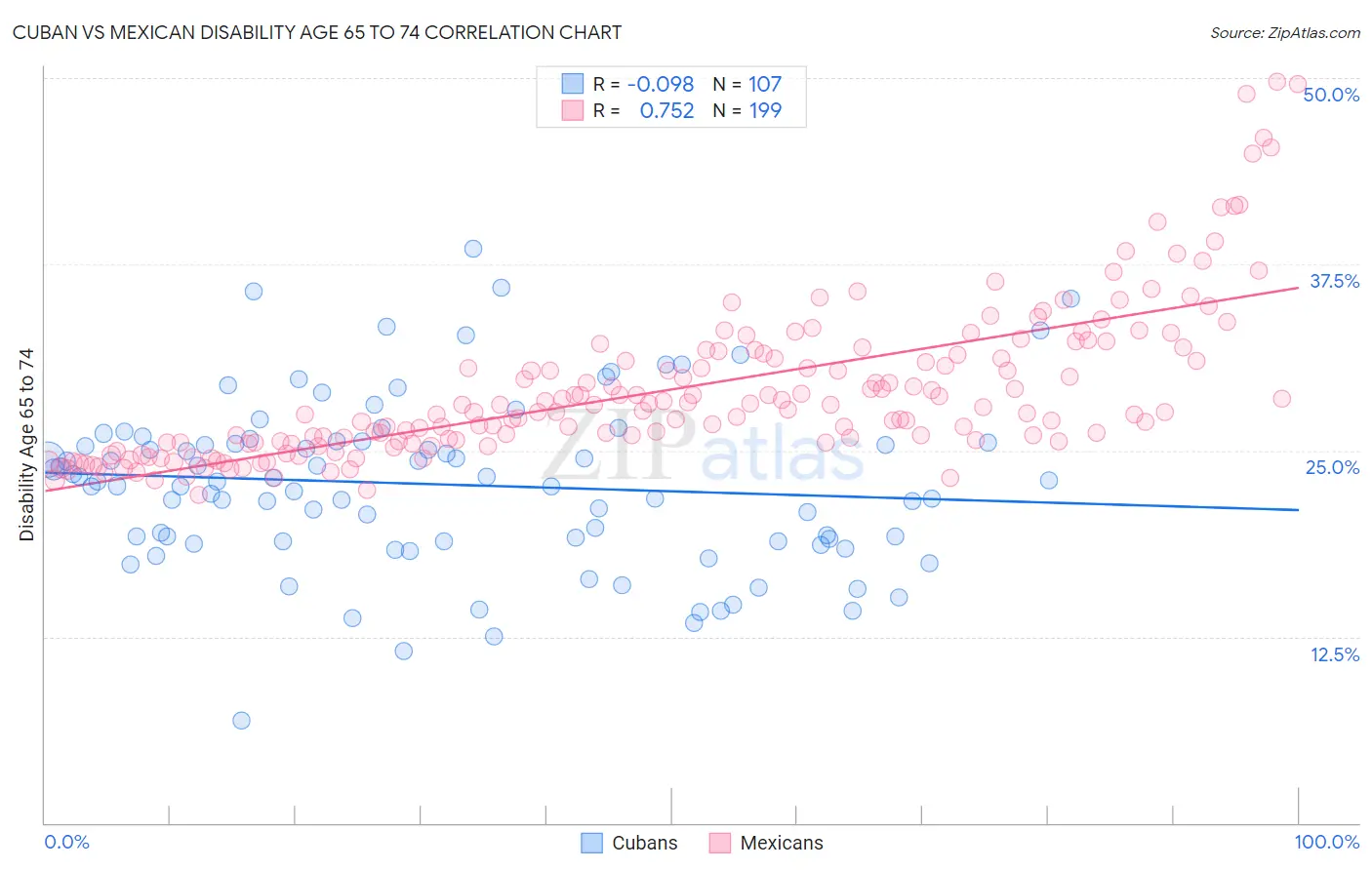 Cuban vs Mexican Disability Age 65 to 74