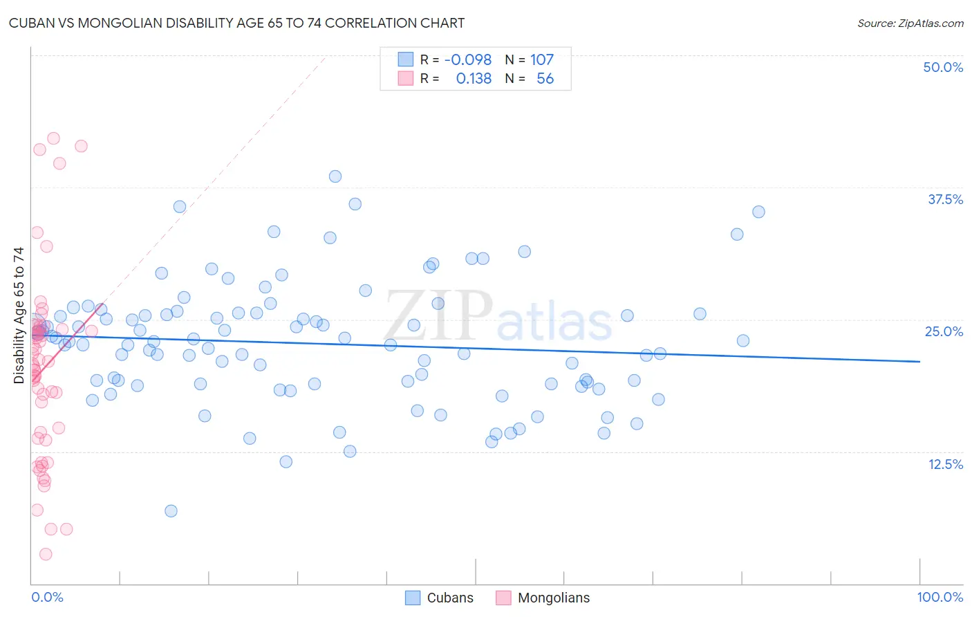 Cuban vs Mongolian Disability Age 65 to 74