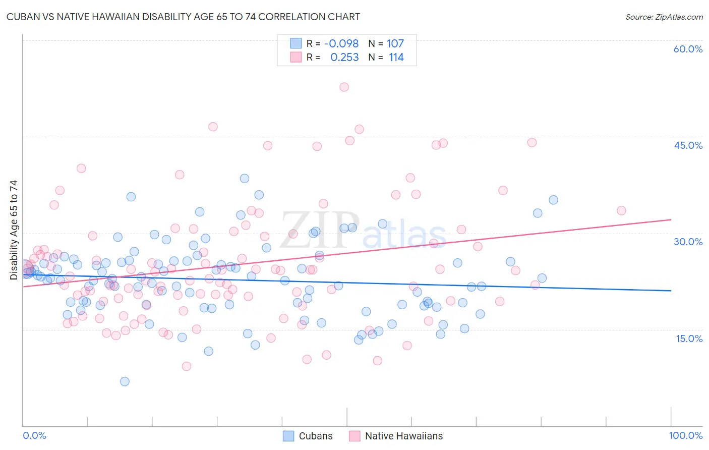 Cuban vs Native Hawaiian Disability Age 65 to 74