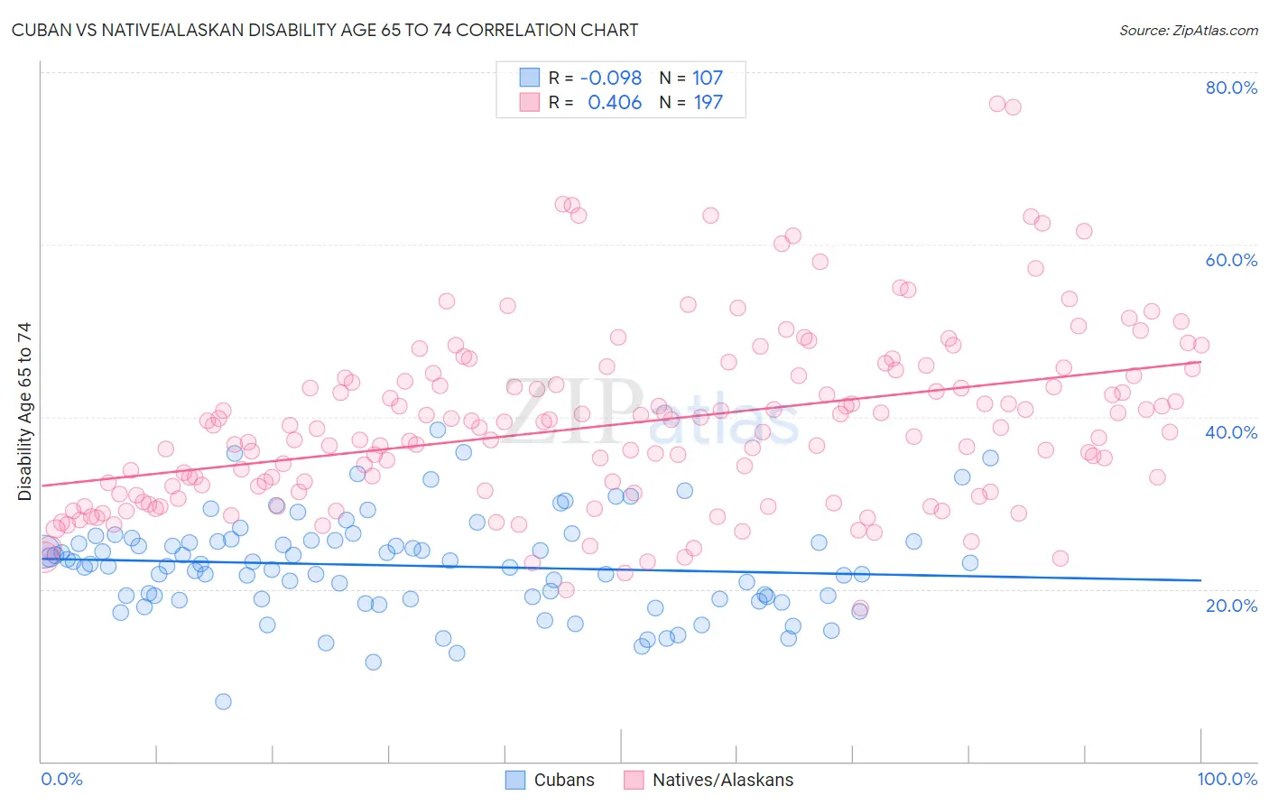 Cuban vs Native/Alaskan Disability Age 65 to 74