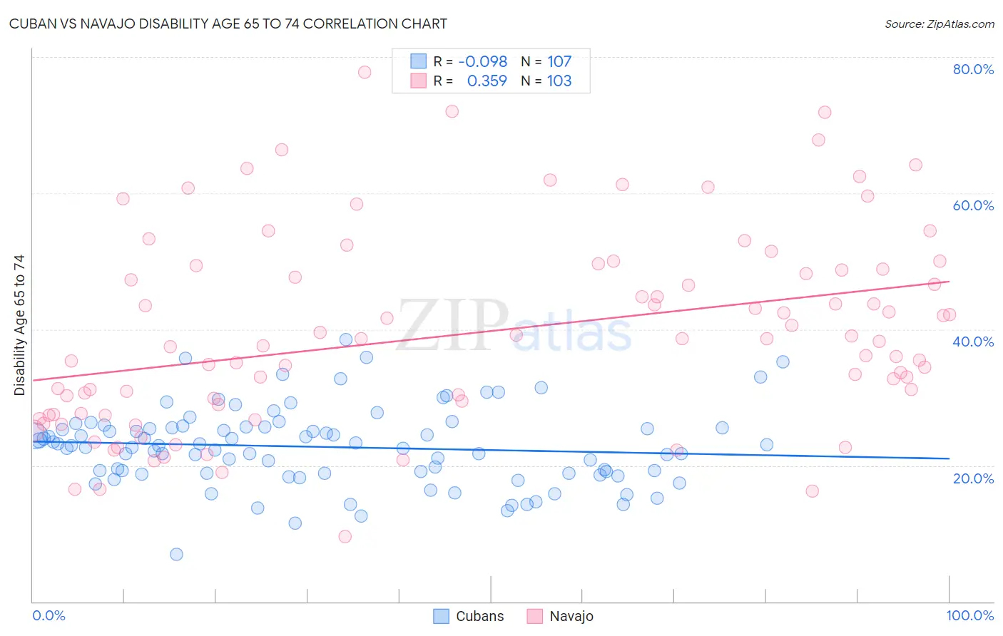 Cuban vs Navajo Disability Age 65 to 74
