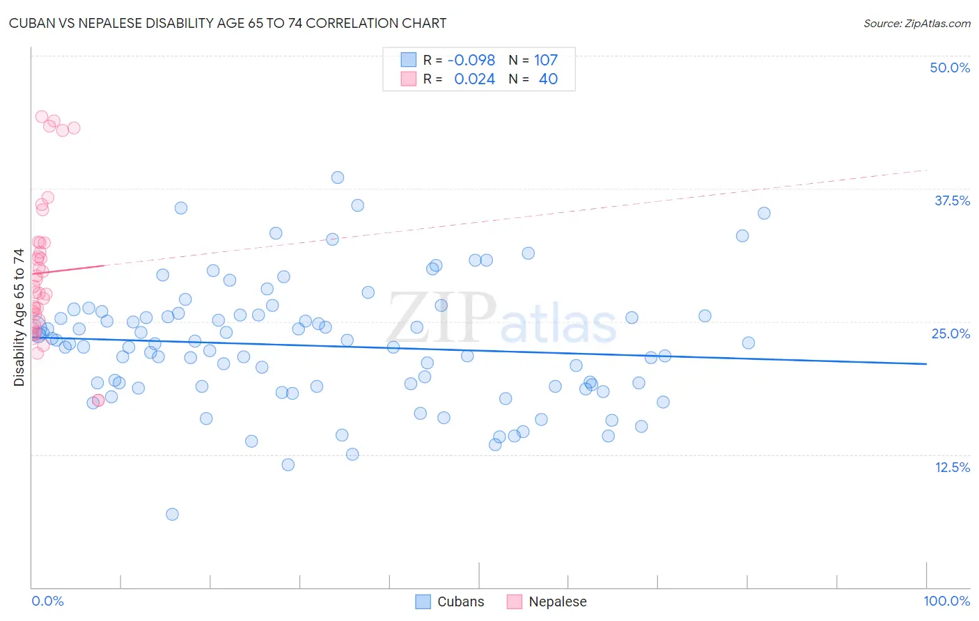 Cuban vs Nepalese Disability Age 65 to 74
