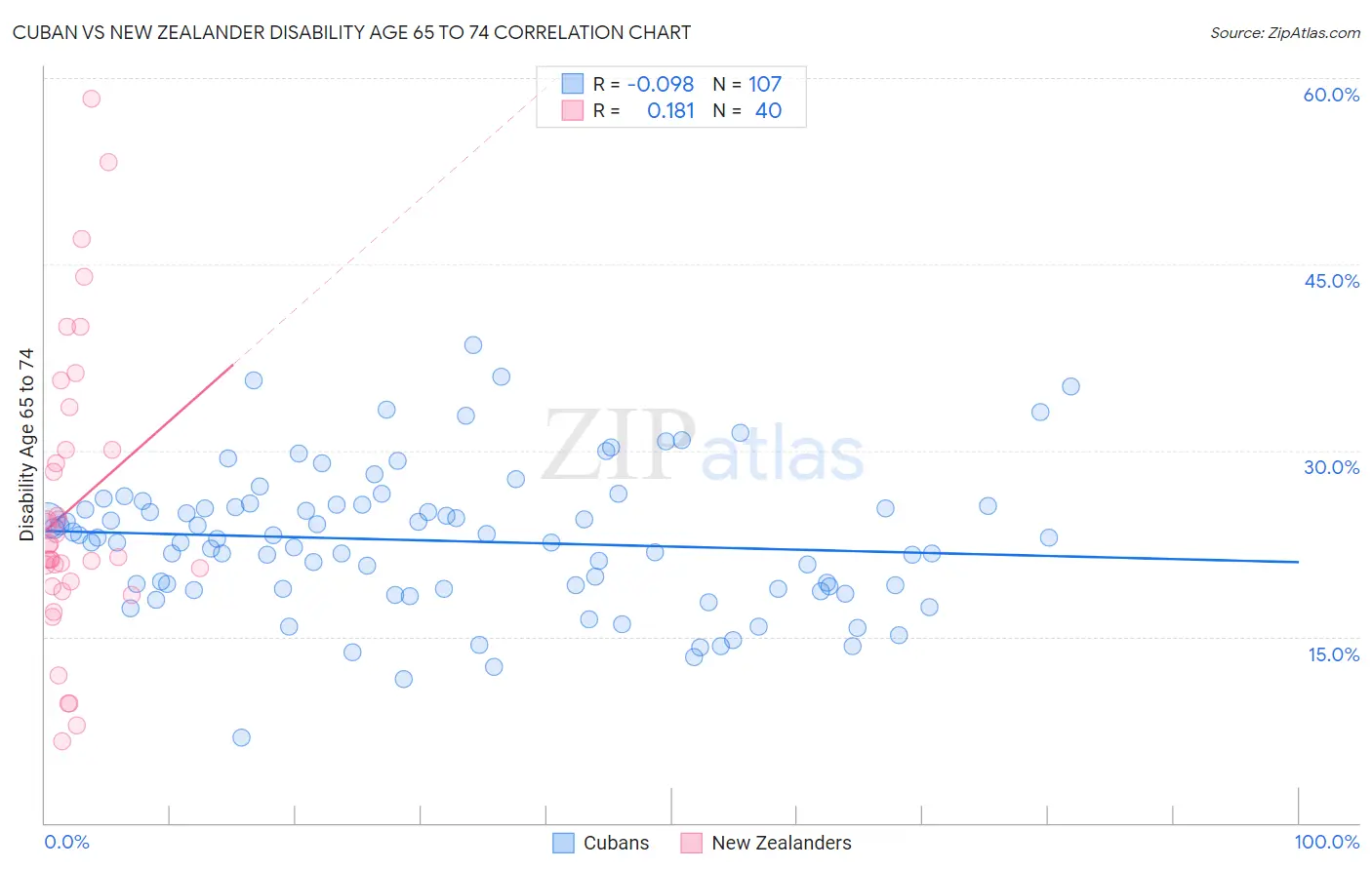 Cuban vs New Zealander Disability Age 65 to 74