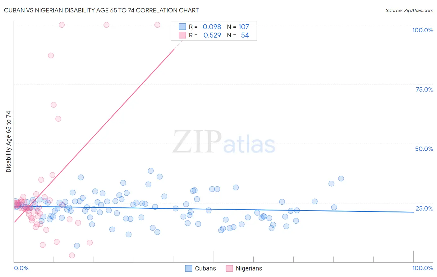 Cuban vs Nigerian Disability Age 65 to 74